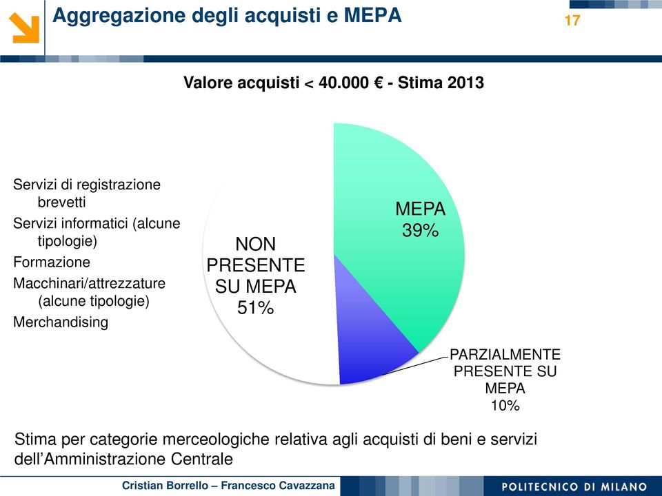 Formazione Macchinari/attrezzature (alcune tipologie) Merchandising NON PRESENTE SU MEPA 51% MEPA