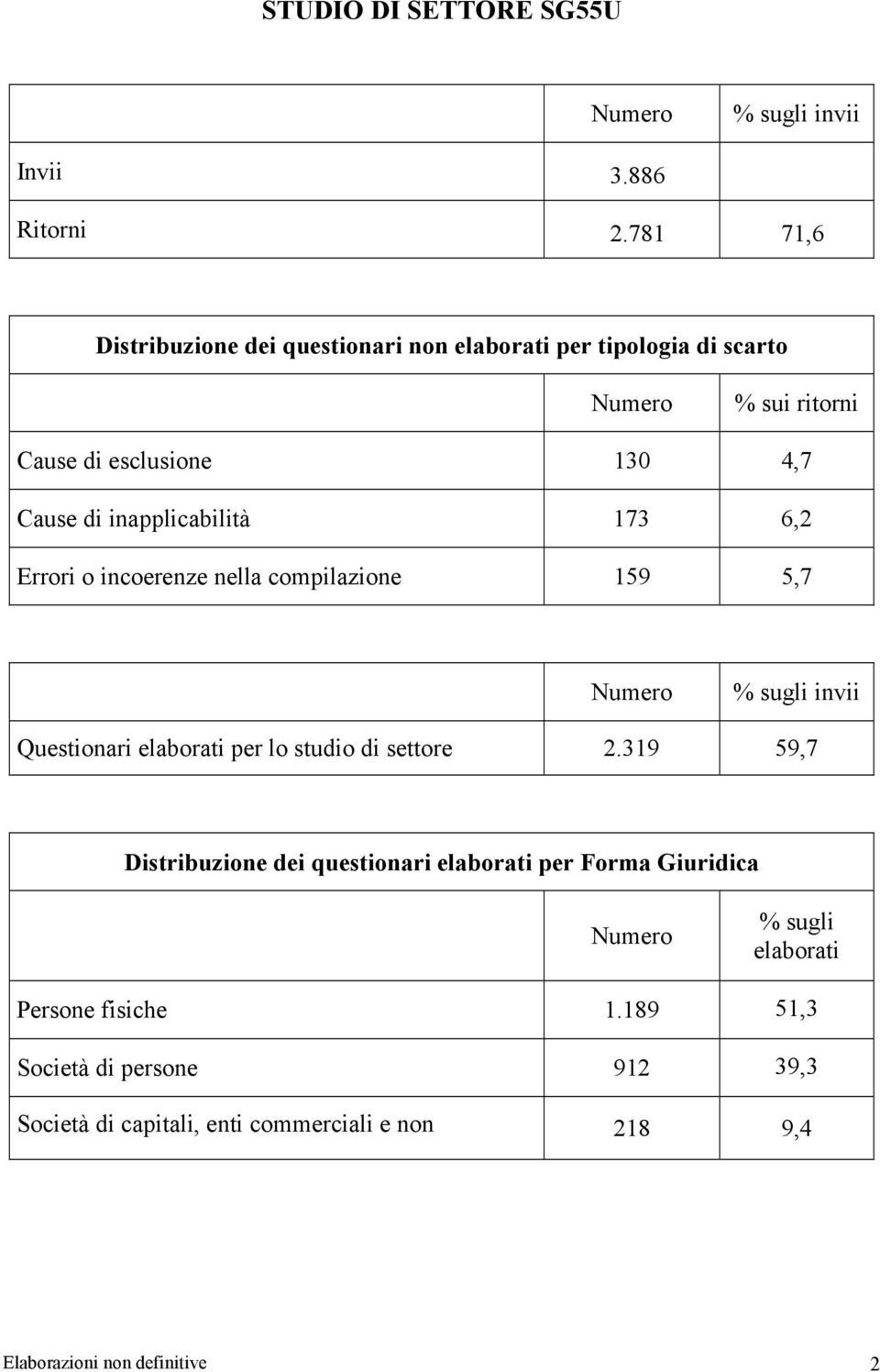 inapplicabilità 173 6,2 Errori o incoerenze nella compilazione 159 5,7 Numero % sugli invii Questionari elaborati per lo studio di settore 2.