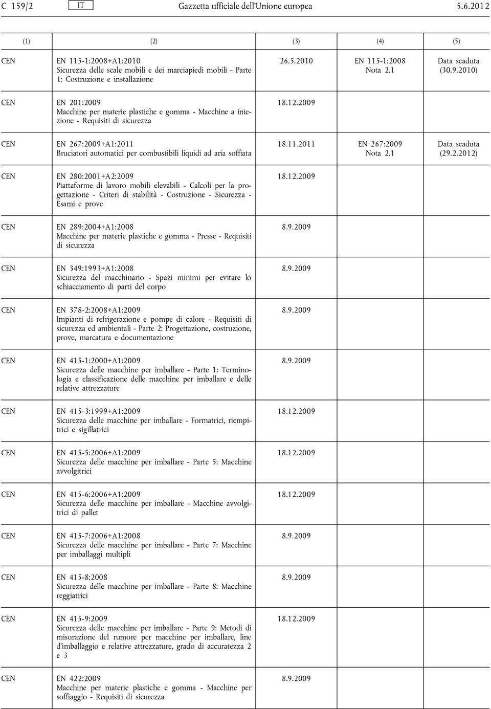 289:2004+A1:2008 Macchine per materie plastiche e gomma - Presse - Requisiti di sicurezza EN 349:1993+A1:2008 Sicurezza del macchinario - Spazi minimi per evitare lo schiacciamento di parti del corpo