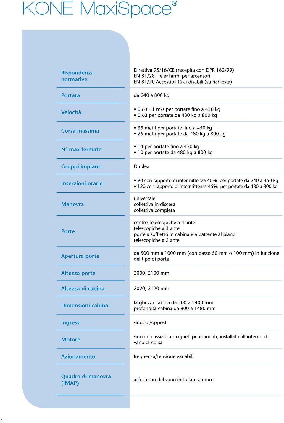portate fino a 450 kg 25 metri per portate da 480 kg a 800 kg 14 per portate fino a 450 kg 10 per portate da 480 kg a 800 kg Duplex 90 con rapporto di intermittenza 40% per portate da 240 a 450 kg