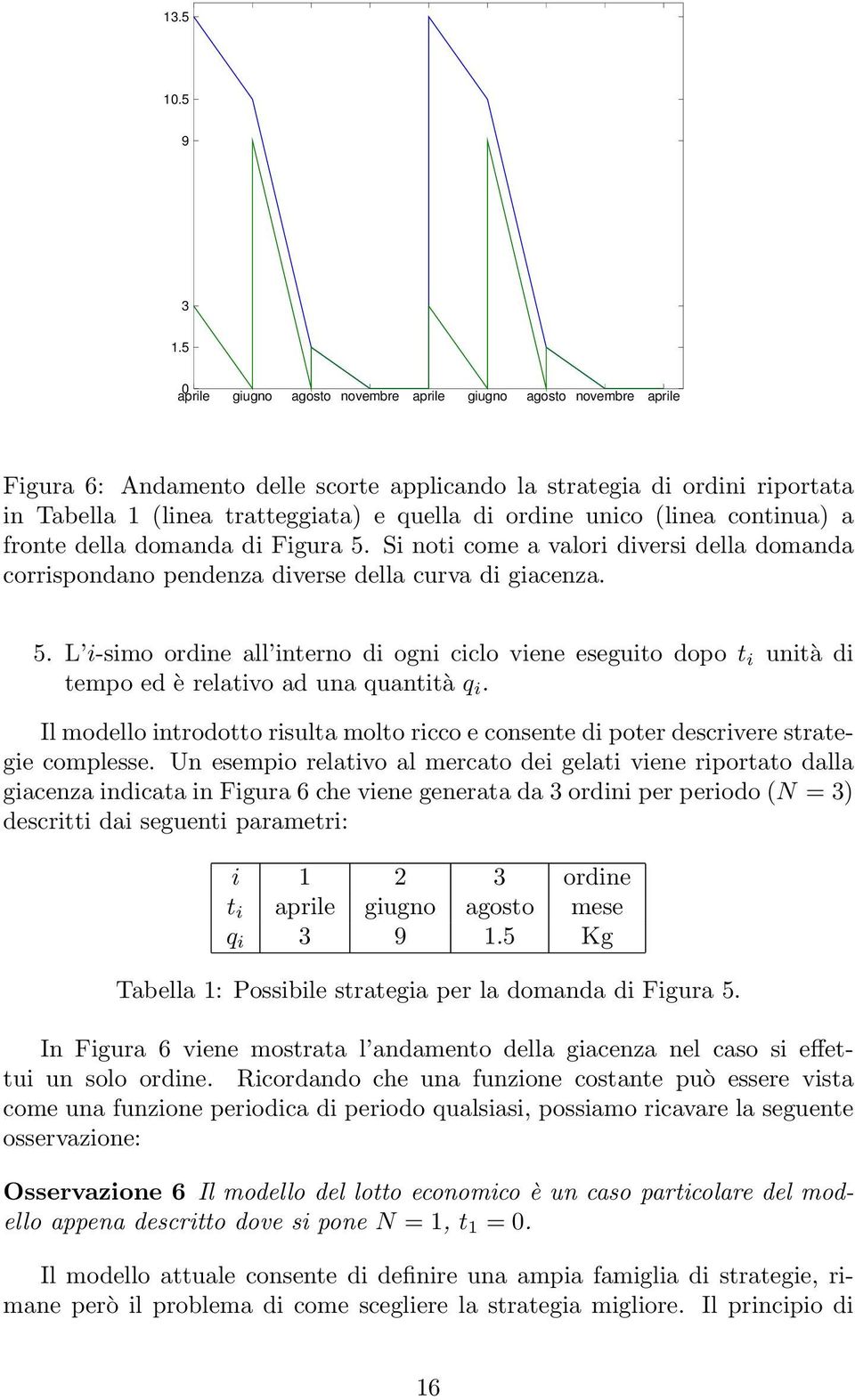 unico (linea continua) a fronte della domanda di Figura 5. Si noti come a valori diversi della domanda corrispondano pendenza diverse della curva di giacenza. 5. L i-simo ordine all interno di ogni ciclo viene eseguito dopo t i unità di tempo ed è relativo ad una quantità q i.