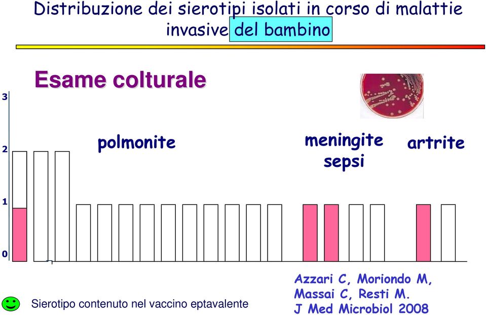 sepsi artrite 1 0 Sierotipo contenuto nel vaccino