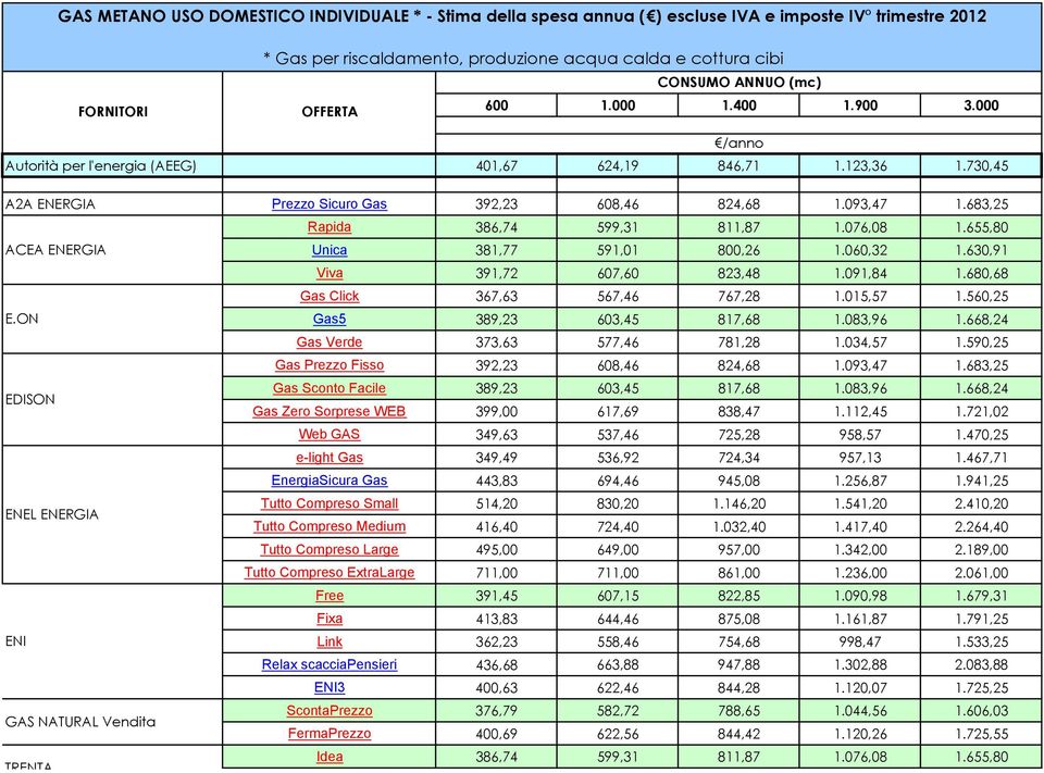 683,25 Rapida 386,74 599,31 811,87 1.076,08 1.655,80 ACEA ENERGIA Unica 381,77 591,01 800,26 1.060,32 1.630,91 Viva 391,72 607,60 823,48 1.091,84 1.680,68 Gas Click 367,63 567,46 767,28 1.015,57 1.