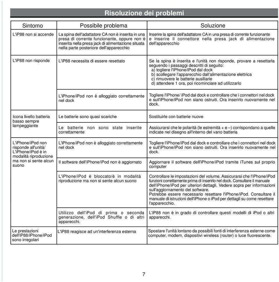 alimentazione dell'apparecchio L'iP88 non risponde L'iP88 necessita di essere resettato L'iPhone/iPod non è alloggiato correttamente nel dock Se la spina è inserita e l'unità non risponde, provare a