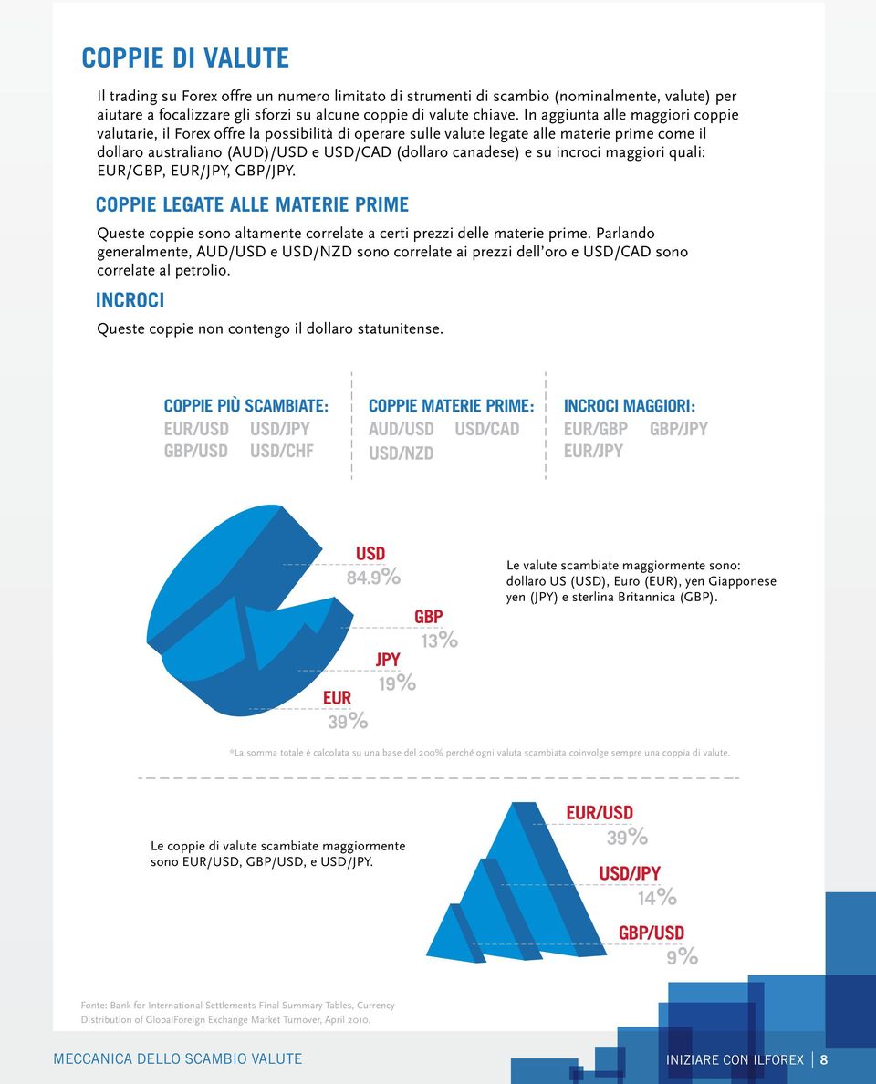 incroci maggiori quali: EUR/GBP, EUR/JPY, GBP/JPY. COPPIE LEGATE ALLE MATERIE PRIME Queste coppie sono altamente correlate a certi prezzi delle materie prime.