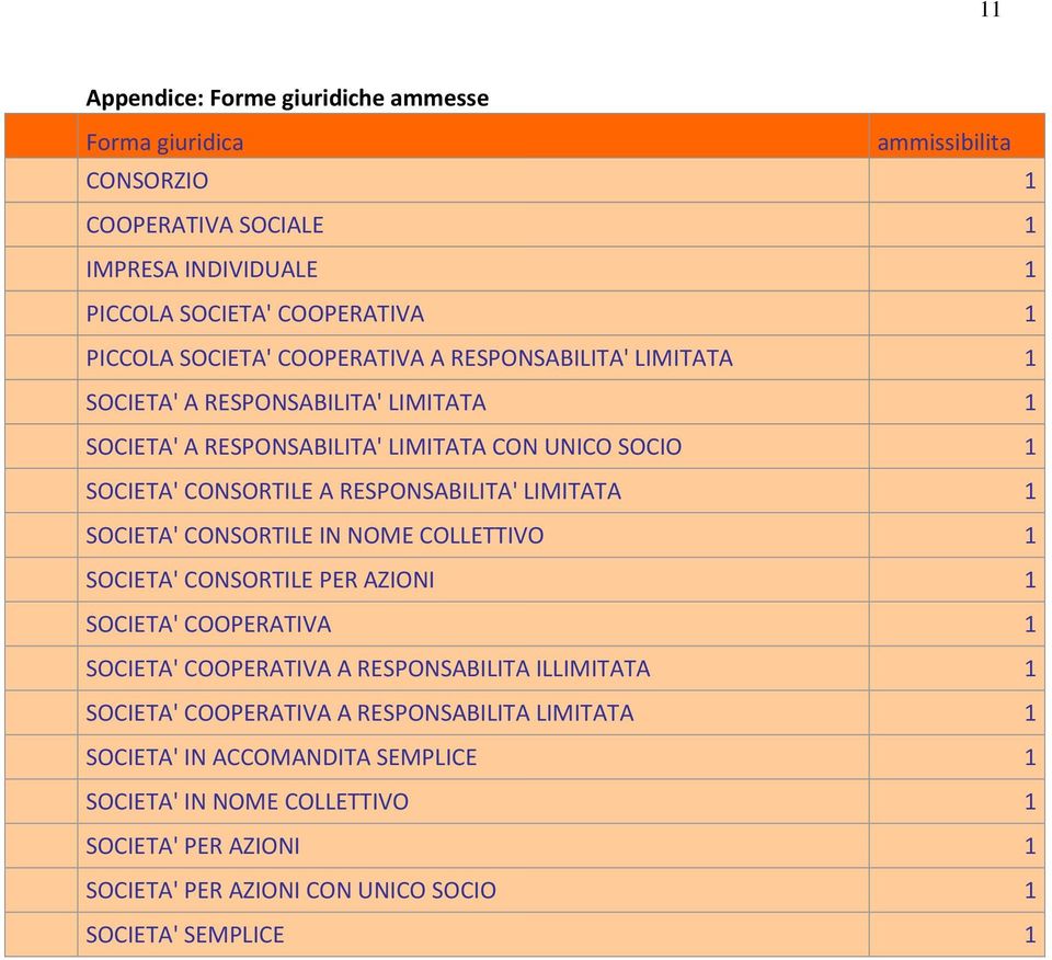 LIMITATA 1 SOCIETA' CONSORTILE IN NOME COLLETTIVO 1 SOCIETA' CONSORTILE PER AZIONI 1 SOCIETA' COOPERATIVA 1 SOCIETA' COOPERATIVA A RESPONSABILITA ILLIMITATA 1 SOCIETA'