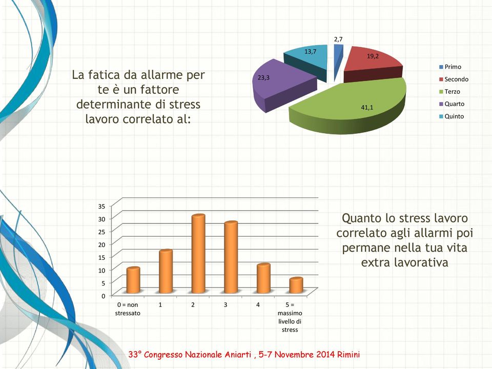 20 15 10 Quanto lo stress lavoro correlato agli allarmi poi permane nella tua