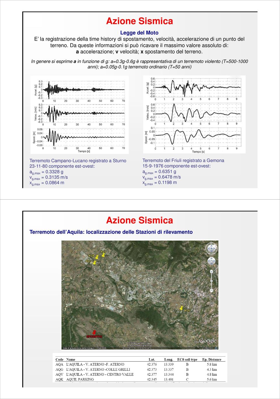 6g è rappresentativa di un terremoto violento (T=500-1000 anni); a=0.05g-0.