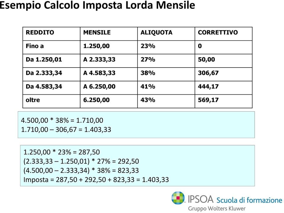 250,00 43% 569,17 4.500,00 * 38% = 1.710,00 1.710,00 306,67 = 1.403,33 1.250,00 * 23% = 287,50 (2.