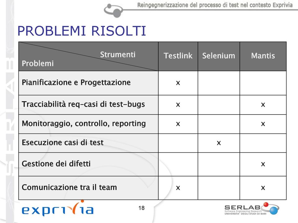 test-bugs x x Monitoraggio, controllo, reporting x x Esecuzione