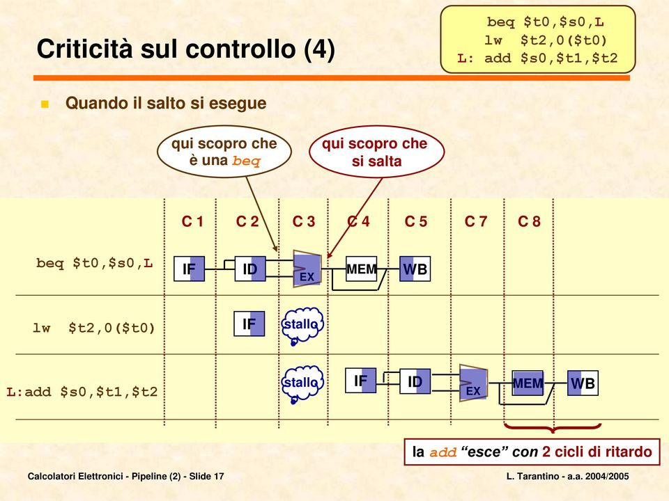 C 8 beq $t0,$s0,l stallo L:add $s0,$t1,$t2 stallo la add esce con 2 cicli di