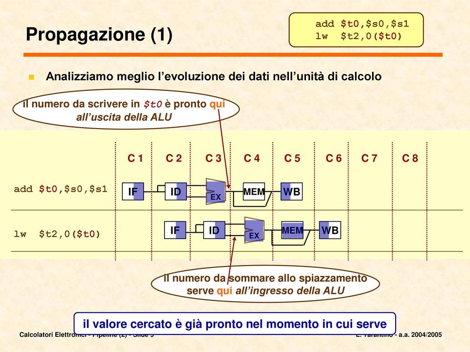 $t0,$s0,$s1 il numero da sommare allo spiazzamento serve qui all ingresso della ALU il valore cercato è