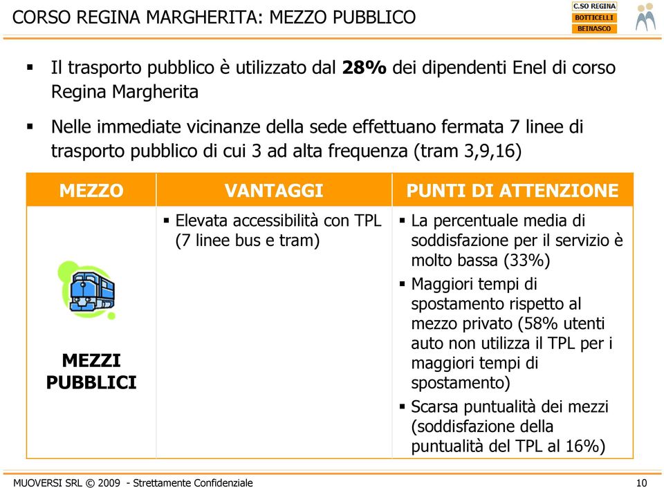 PUNTI DI ATTENZIONE La percentuale media di soddisfazione per il servizio è molto bassa (33%) Maggiori tempi di spostamento rispetto al mezzo privato (58% utenti auto non