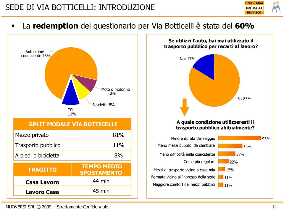 No; 17% TPL 11% Moto o motorino 8% Bicicletta 8% Si; 83% SPLIT MODALE VIA BOTTICELLI Mezzo privato 81% Trasporto pubblico 11% A quale condizione utilizzeresti il trasporto pubblico abitualmente?