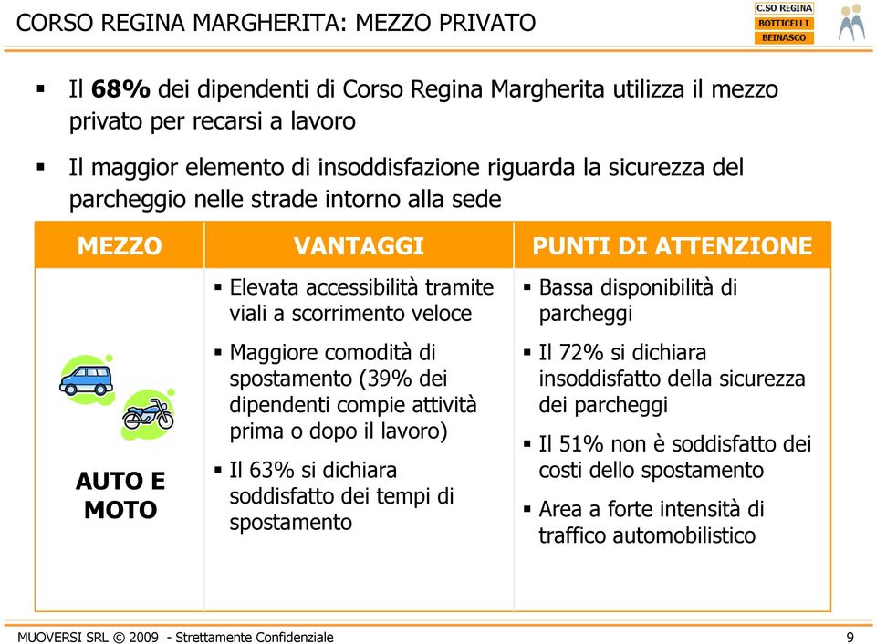 dipendenti compie attività prima o dopo il lavoro) Il 63% si dichiara soddisfatto dei tempi di spostamento PUNTI DI ATTENZIONE Bassa disponibilità di parcheggi Il 72% si dichiara