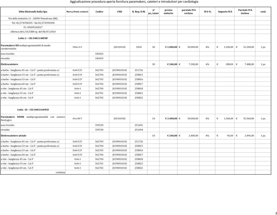 non rivestito 341823 rivestito 341819 Elettrocatetere 30 240,00 7.200,00 4% 288,00 7.488,00 1 pz.