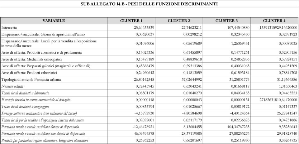 apertura nell'anno 0,00620037 0,00298212 0,32345430 0,02391923 Dispensario/succursale: Locali per la vendita e l'esposizione interna della merce -0,01076006-0,05619689 1,26369431 0,00089035 Aree di