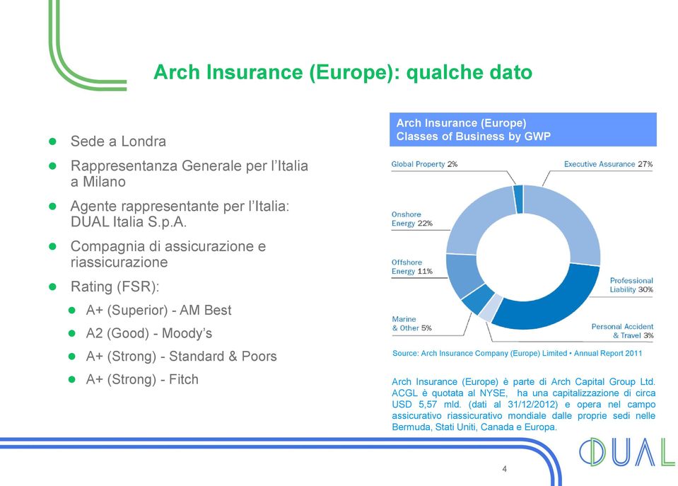 of Business by GWP Source: Arch Insurance Company (Europe) Limited Annual Report 2011 Arch Insurance (Europe) è parte di Arch Capital Group Ltd.