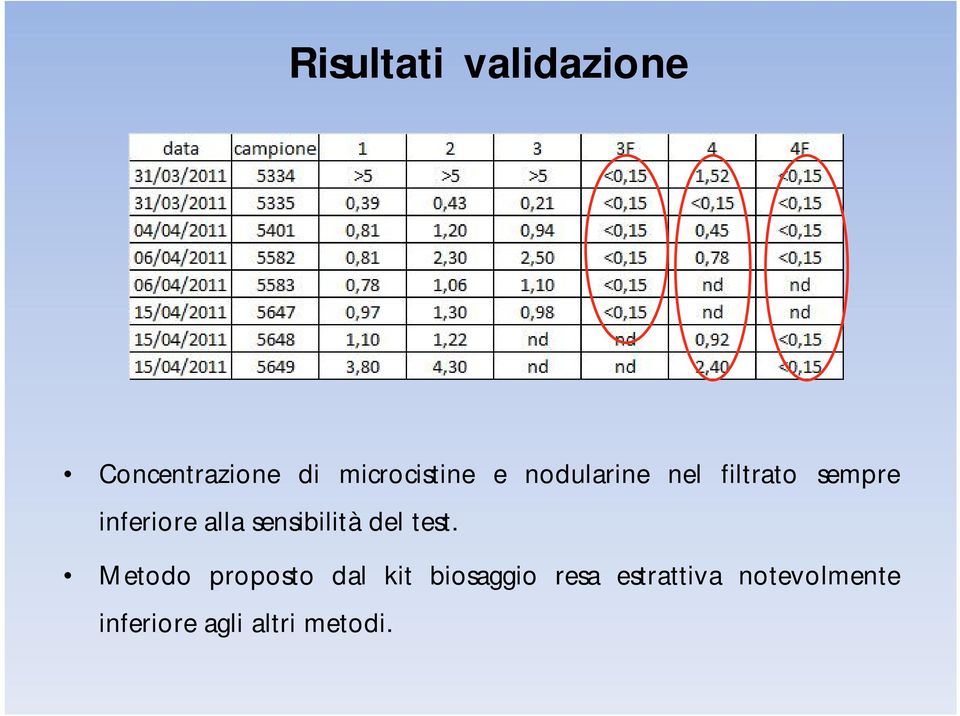 sensibilità del test.