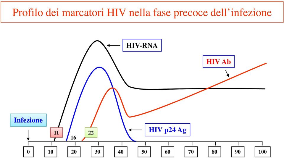 HIV-RNA HIV Ab Infezione 11 16 22