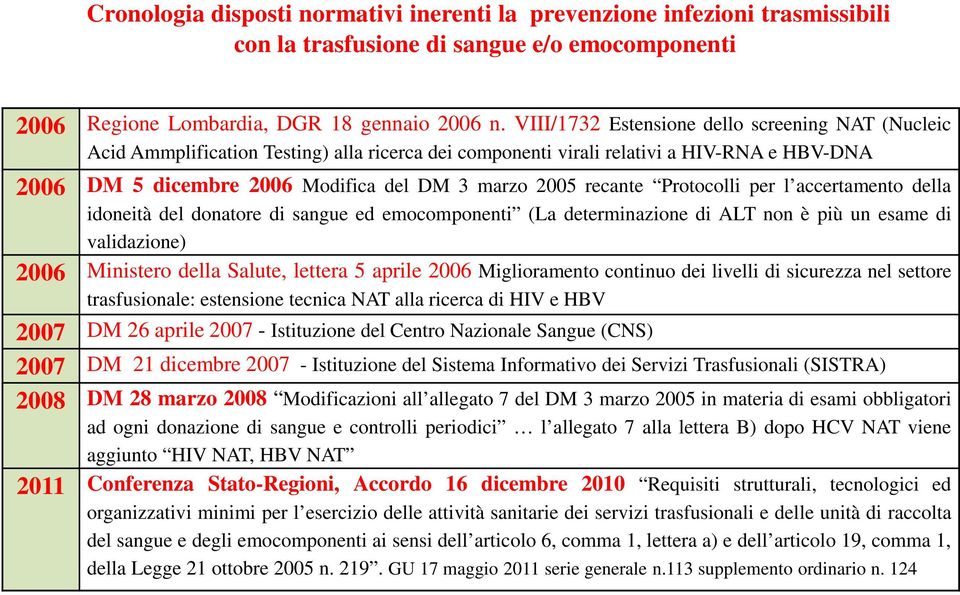 recante Protocolli per l accertamento della idoneità del donatore di sangue ed emocomponenti (La determinazione di ALT non è più un esame di validazione) 2006 Ministero della Salute, lettera 5 aprile