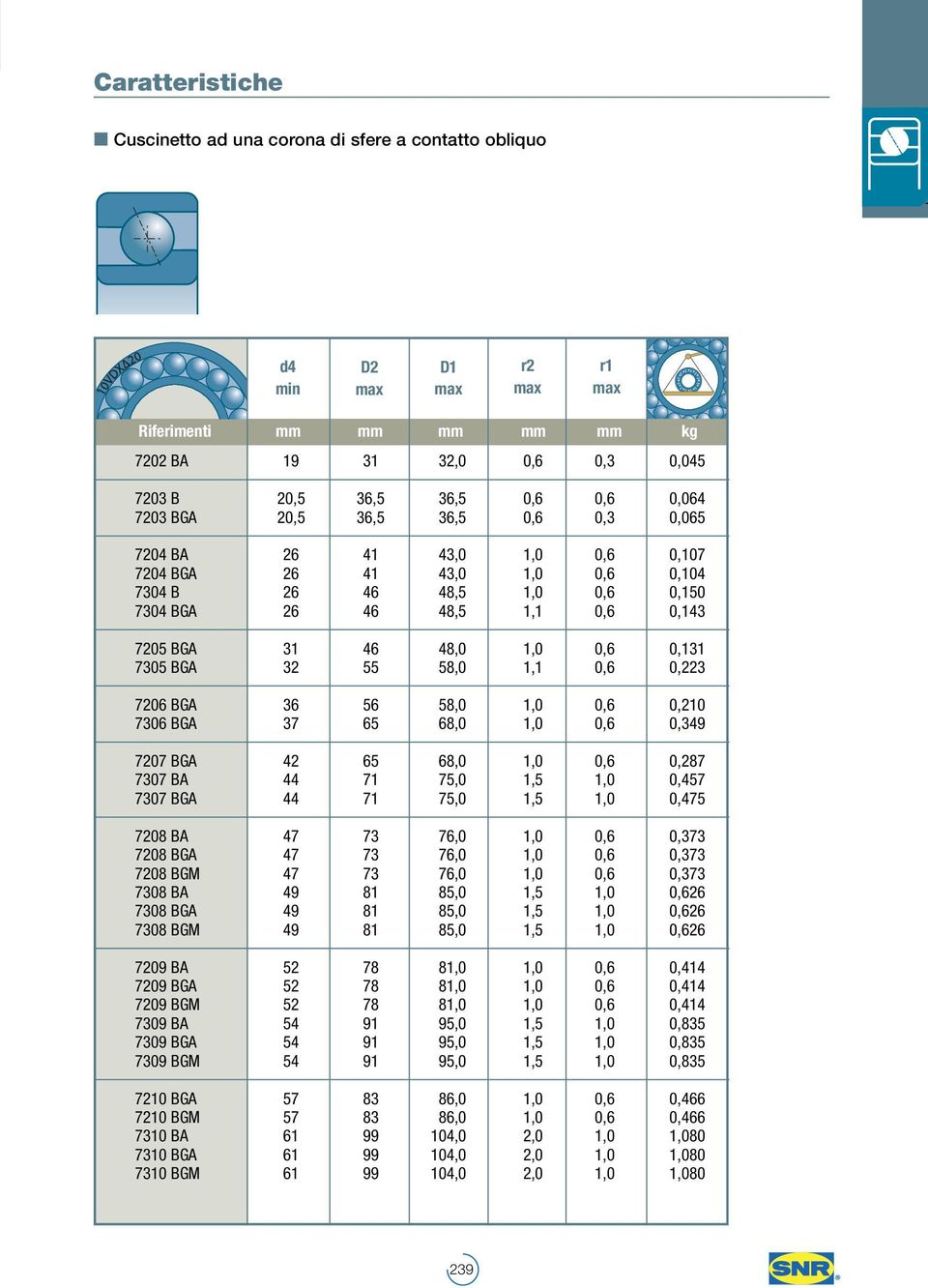 58,0 1,1 0,6 0,223 7206 BGA 36 56 58,0 1,0 0,6 0,210 7306 BGA 37 65 68,0 1,0 0,6 0,349 7207 BGA 42 65 68,0 1,0 0,6 0,287 7307 BA 44 71 75,0 1,5 1,0 0,457 7307 BGA 44 71 75,0 1,5 1,0 0,475 7208 BA 47