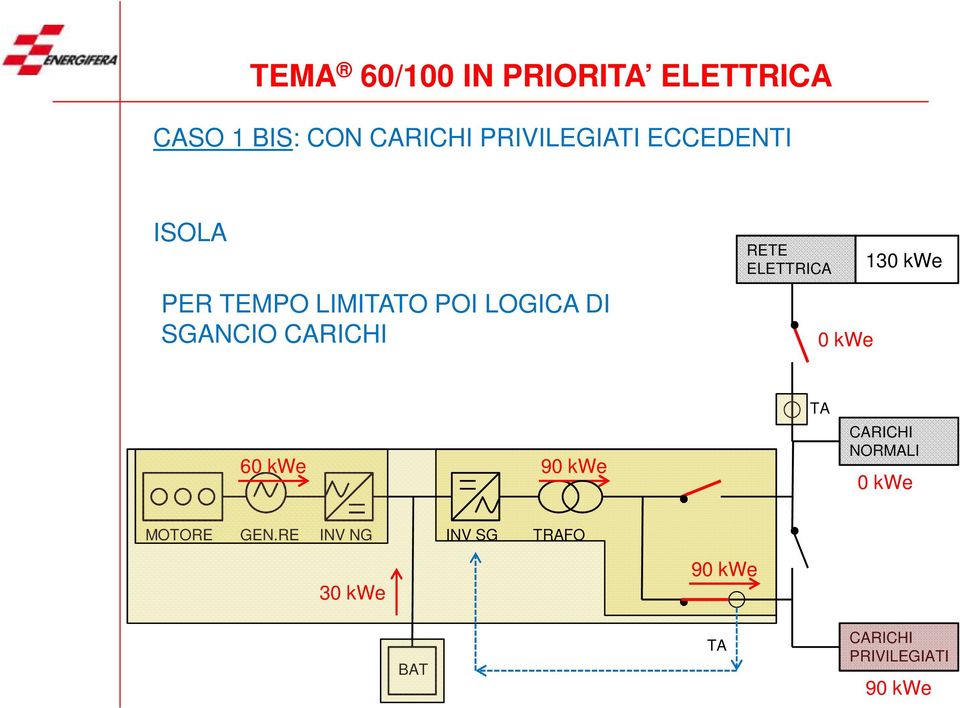 ELETTRICA 0 kwe 130 kwe 60 kwe 90 kwe TA CARICHI NORMALI 0 kwe MOTORE