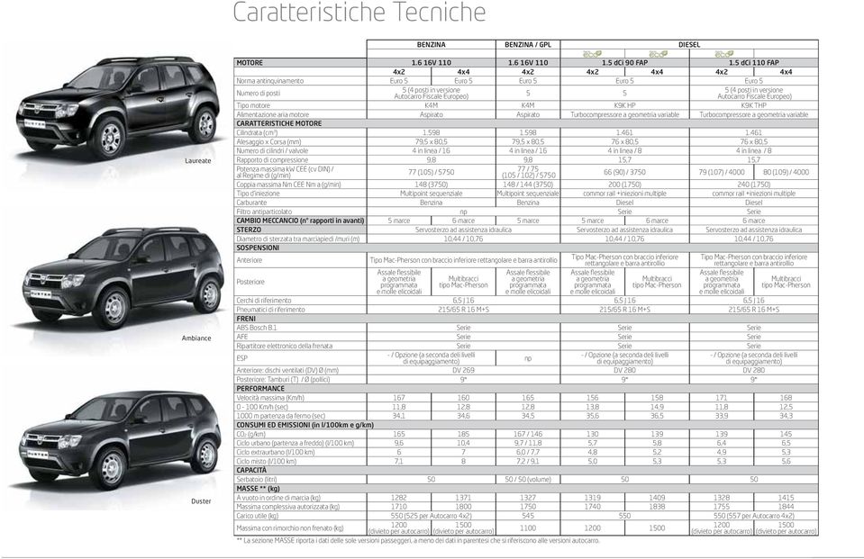 Autocarro Fiscale Europeo) Tipo motore K4M K4M K9K HP K9K THP Alimentazione aria motore Aspirato Aspirato Turbocompressore variable Turbocompressore variable CARATTERISTICHE MOTORE Cilindrata (cm 3 )