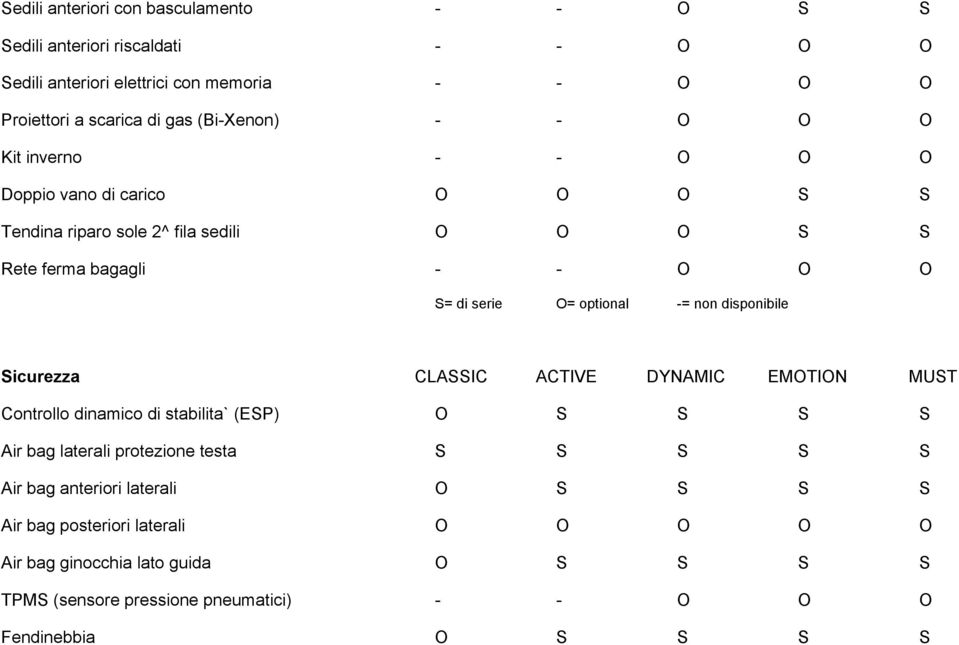 optional -= non disponibile Sicurezza CLASSIC ACTIVE DYNAMIC EMOTION MUST Controllo dinamico di stabilita` (ESP) O S S S S Air bag laterali protezione testa S S S S S
