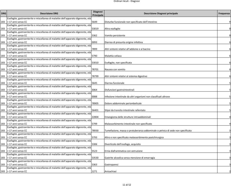 Esofagite, gastroenterite e miscellanea di malattie dell'apparato digerente, età > 17 anni senza CC 5362 Vomito persistente 8 Esofagite, gastroenterite e miscellanea di malattie dell'apparato