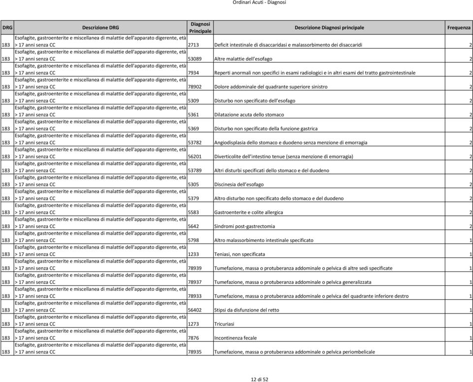 malattie dell esofago 2 Esofagite, gastroenterite e miscellanea di malattie dell'apparato digerente, età > 17 anni senza CC 7934 Reperti anormali non specifici in esami radiologici e in altri esami