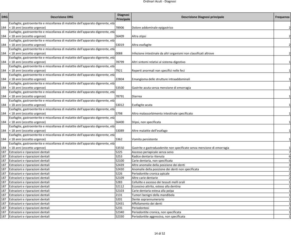 Esofagite, gastroenterite e miscellanea di malattie dell'apparato digerente, età < 18 anni (eccetto urgenze) 53019 Altra esofagite 2 184 Esofagite, gastroenterite e miscellanea di malattie
