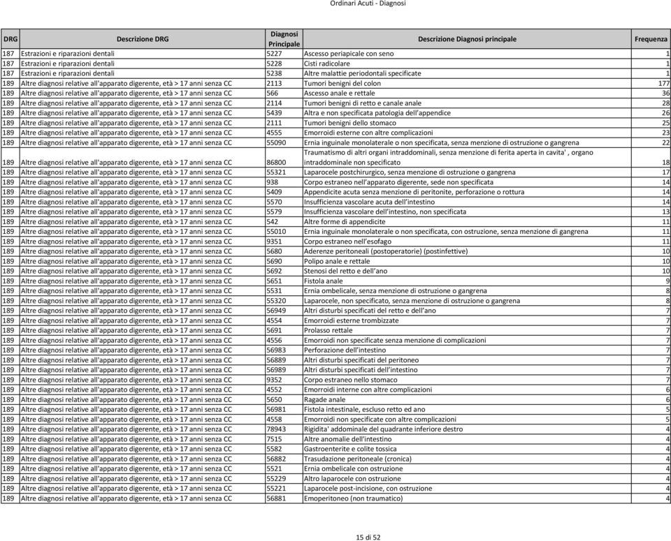 CC 2113 Tumori benigni del colon 177 189 Altre diagnosi relative all'apparato digerente, età > 17 anni senza CC 566 Ascesso anale e rettale 36 189 Altre diagnosi relative all'apparato digerente, età