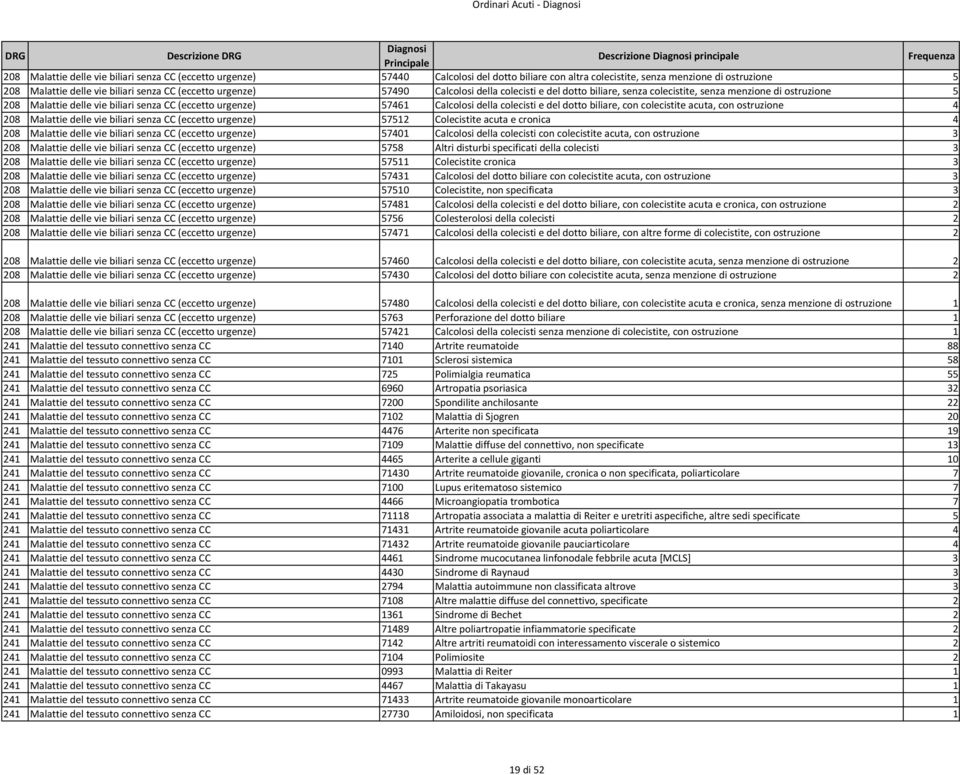 di ostruzione 5 208 Malattie delle vie biliari senza CC (eccetto urgenze) 57461 Calcolosi della colecisti e del dotto biliare, con colecistite acuta, con ostruzione 4 208 Malattie delle vie biliari