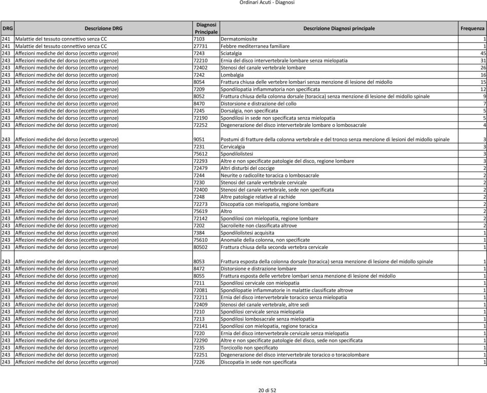 intervertebrale lombare senza mielopatia 31 243 Affezioni mediche del dorso (eccetto urgenze) 72402 Stenosi del canale vertebrale lombare 26 243 Affezioni mediche del dorso (eccetto urgenze) 7242