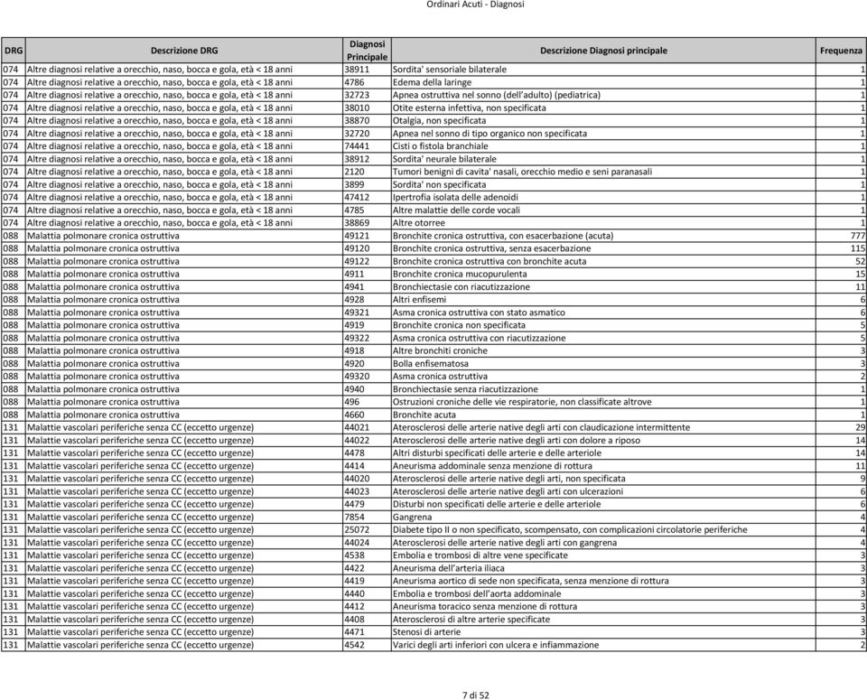 32723 Apnea ostruttiva nel sonno (dell adulto) (pediatrica) 1 074 Altre diagnosi relative a orecchio, naso, bocca e gola, età < 18 anni 38010 Otite esterna infettiva, non specificata 1 074 Altre