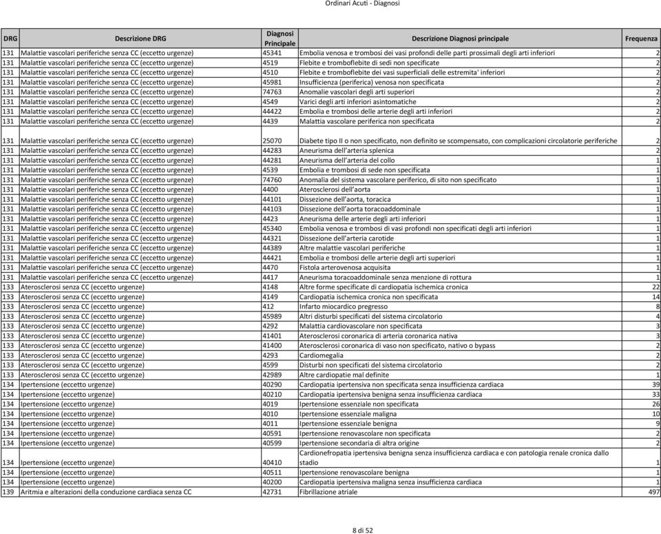 Malattie vascolari periferiche senza CC (eccetto urgenze) 4510 Flebite e tromboflebite dei vasi superficiali delle estremita' inferiori 2 131 Malattie vascolari periferiche senza CC (eccetto urgenze)
