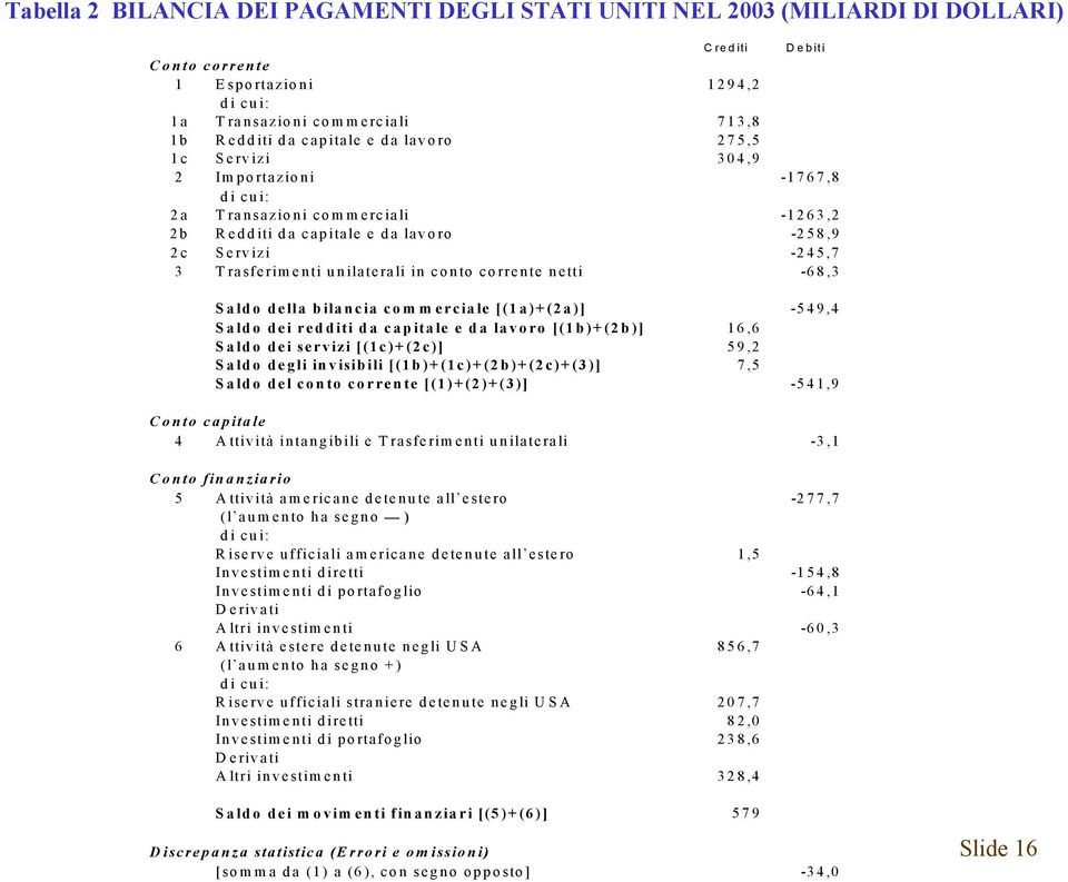 corrente netti -68,3 Saldo della bilancia commerciale [(1a)+(2a)] -549,4 Saldo dei redditi da capitale e da lavoro [(1b)+(2b)] 16,6 Saldo dei servizi [(1c)+(2c)] 59,2 Saldo degli invisibili