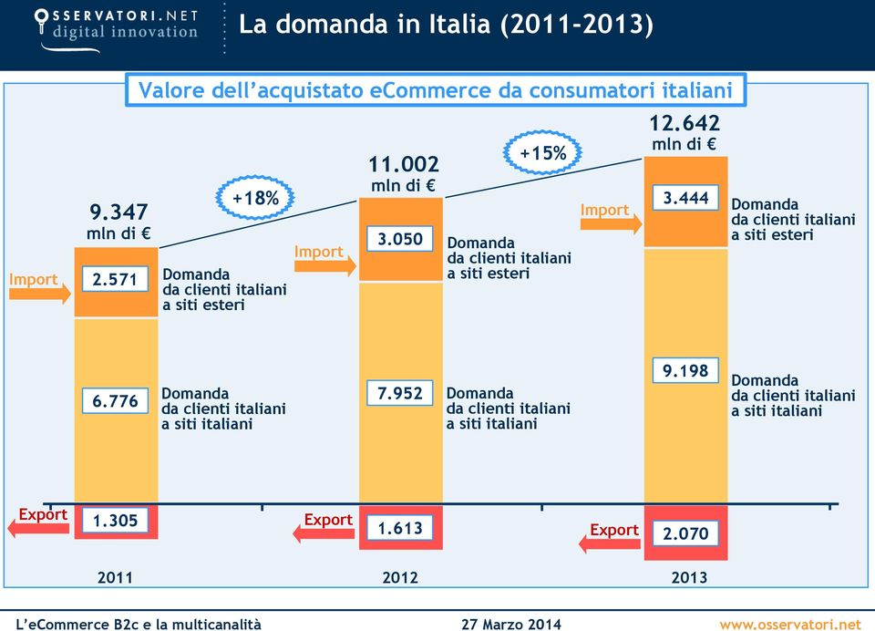 050 +15% Domanda da clienti italiani a siti esteri Import 12.642 mln di 3.444 Domanda da clienti italiani a siti esteri 6.
