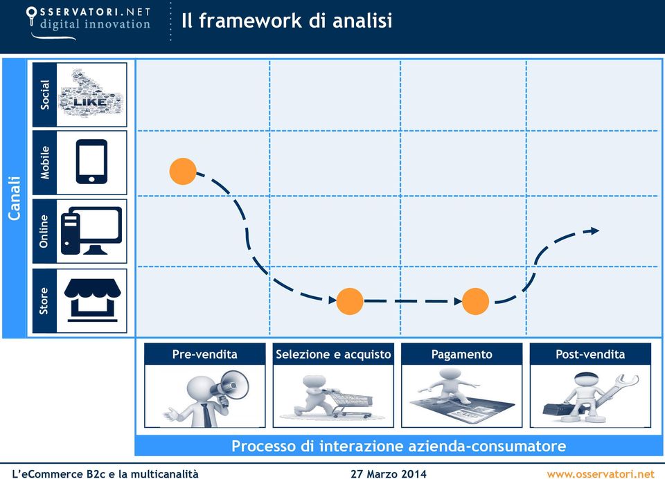 Selezione e acquisto Pagamento