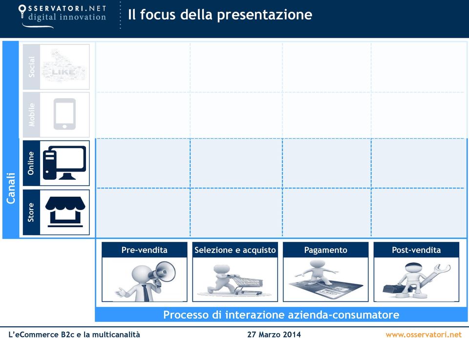 Selezione e acquisto Pagamento