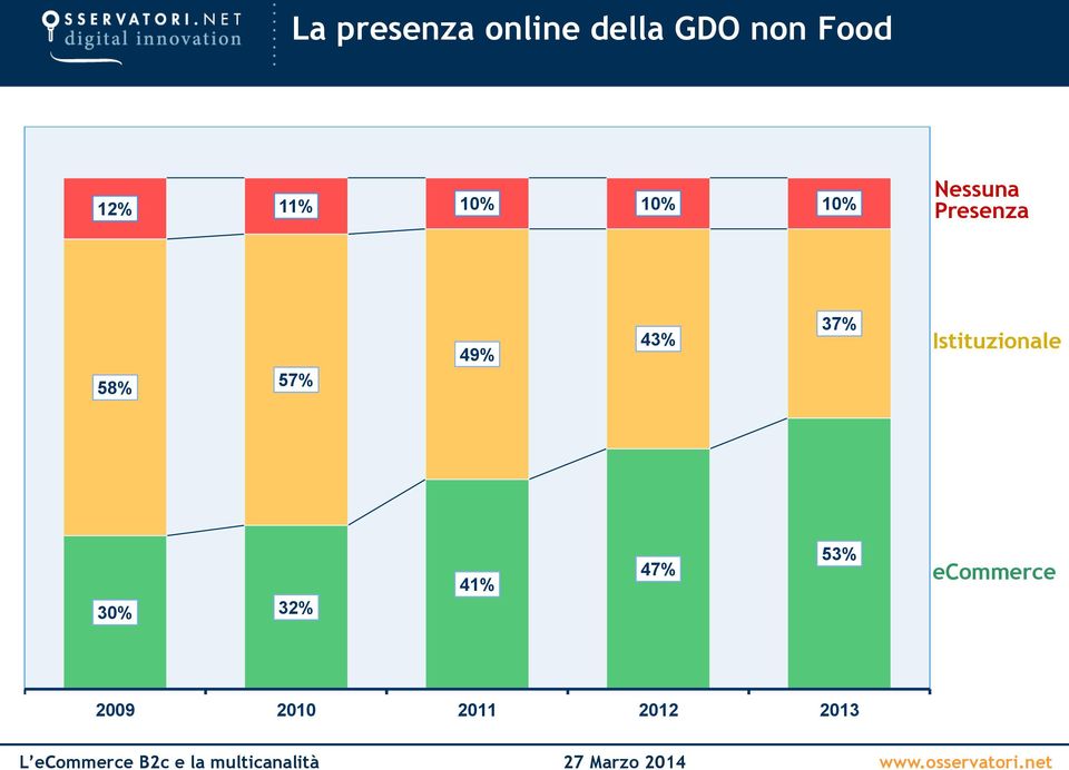 57% 49% 43% 37% Istituzionale 30% 32%