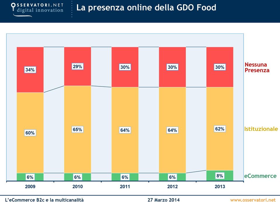 65% 64% 64% 62% Istituzionale 6% 6% 6%