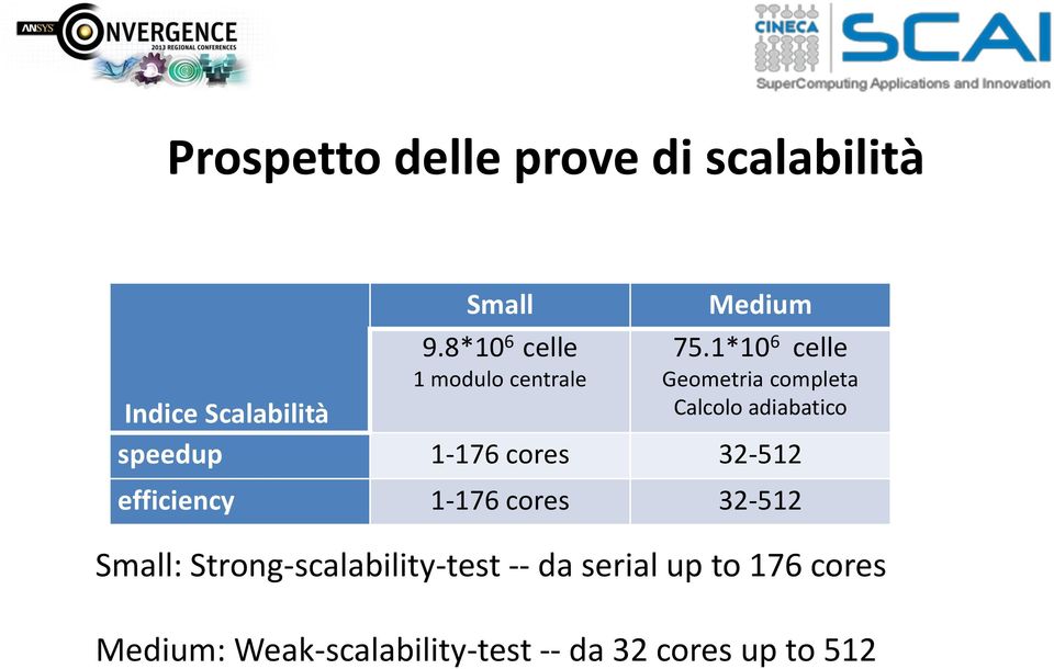 adiabatico speedup 1-176 cores 32-512 efficiency 1-176 cores 32-512 Small: