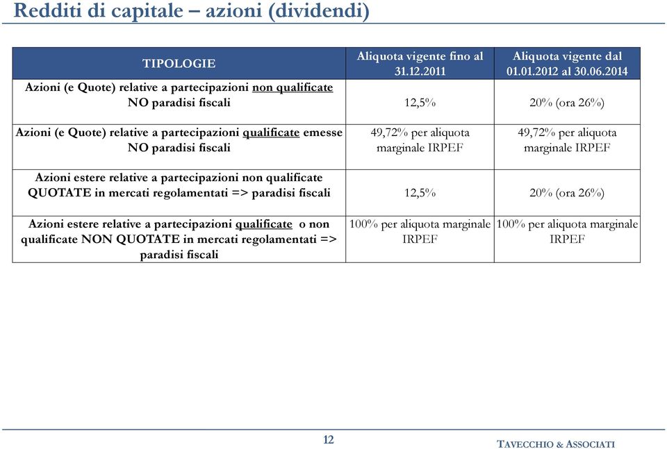 fiscali 49,72% per aliquota marginale IRPEF 49,72% per aliquota marginale IRPEF Azioni estere relative a partecipazioni non qualificate QUOTATE in mercati regolamentati =>