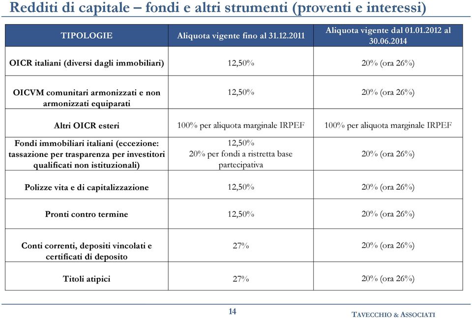 IRPEF 100% per aliquota marginale IRPEF Fondi immobiliari italiani (eccezione: tassazione per trasparenza per investitori qualificati non istituzionali) 12,50% 20% per fondi a ristretta base