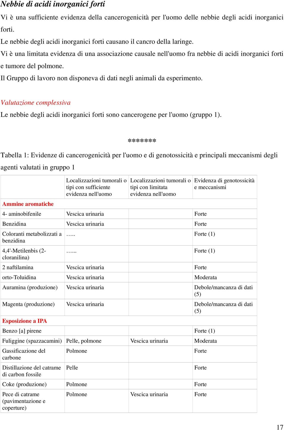 Il Gruppo di lavoro non disponeva di dati negli animali da esperimento. Le nebbie degli acidi inorganici forti sono cancerogene per l'uomo (gruppo 1).