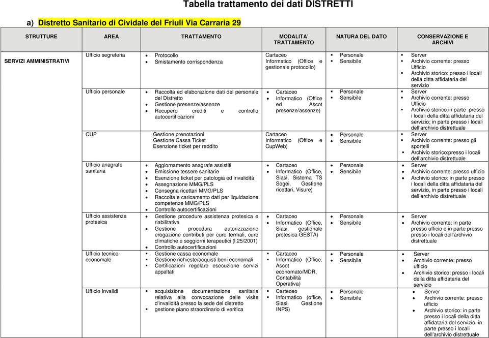 controllo autocertificazioni CUP Gestione prenotazioni Gestione Cassa Ticket Esenzione ticket per reddito Ufficio anagrafe sanitaria Ufficio assistenza protesica Ufficio tecnicoeconomale