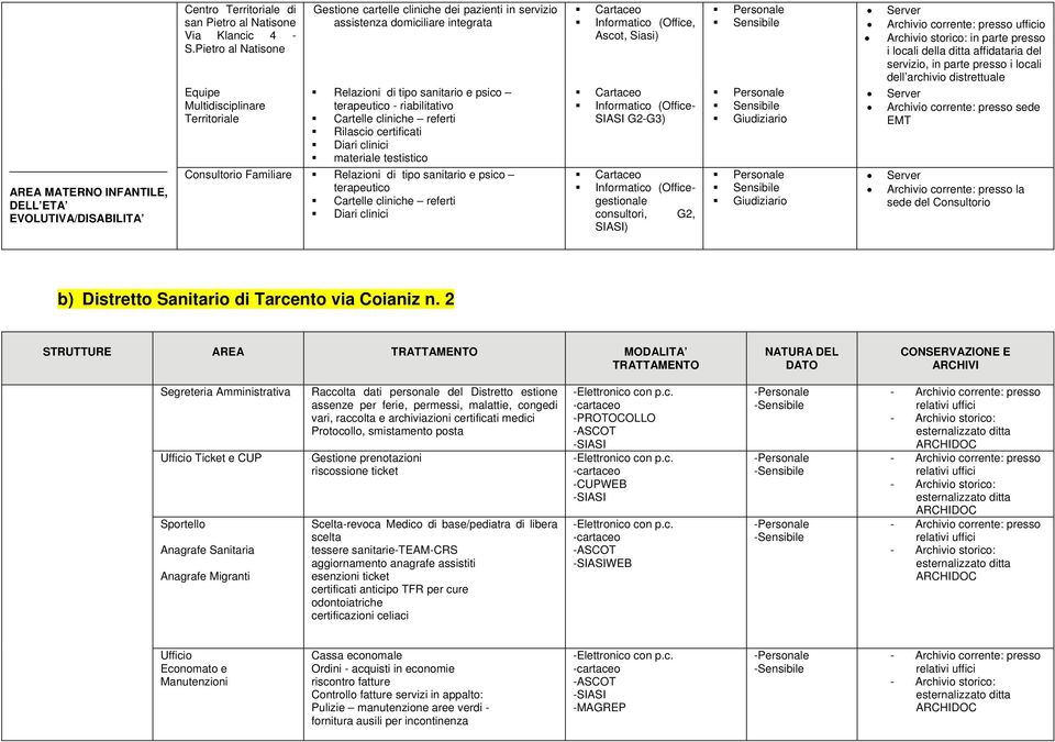 riabilitativo Cartelle cliniche referti Rilascio certificati Diari clinici materiale testistico Consultorio Familiare Relazioni di tipo sanitario e psico terapeutico Cartelle cliniche referti Diari