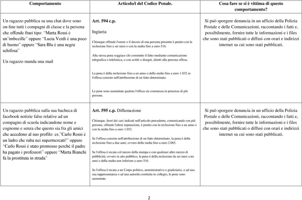 Ingiuria Chiunque offende l'onore o il decoro di una persona presente è punito con la reclusione fino a sei mesi o con la multa fino a euro 516.